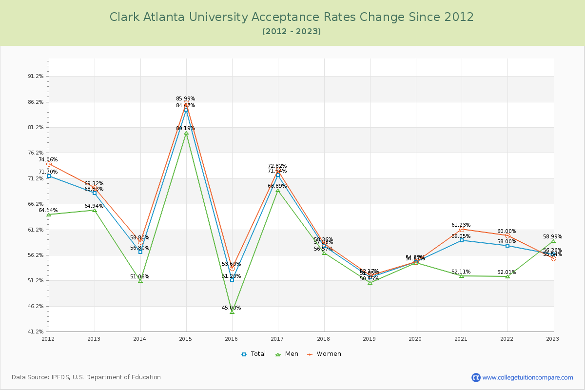 Clark Atlanta University Acceptance Rate Changes Chart