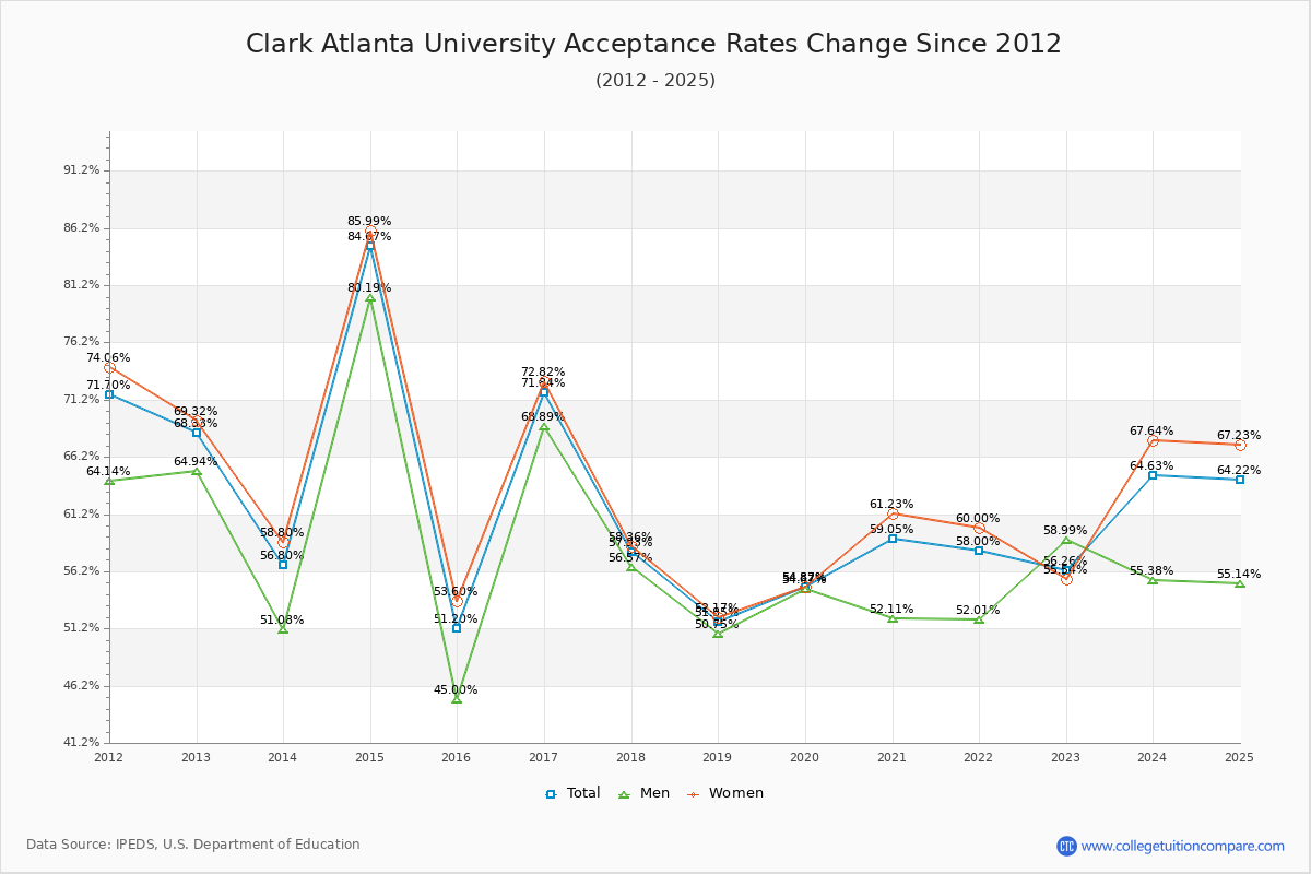 Clark Atlanta University Acceptance Rate Trends Over Time - Historical Admission Rate Data Visualization Chart