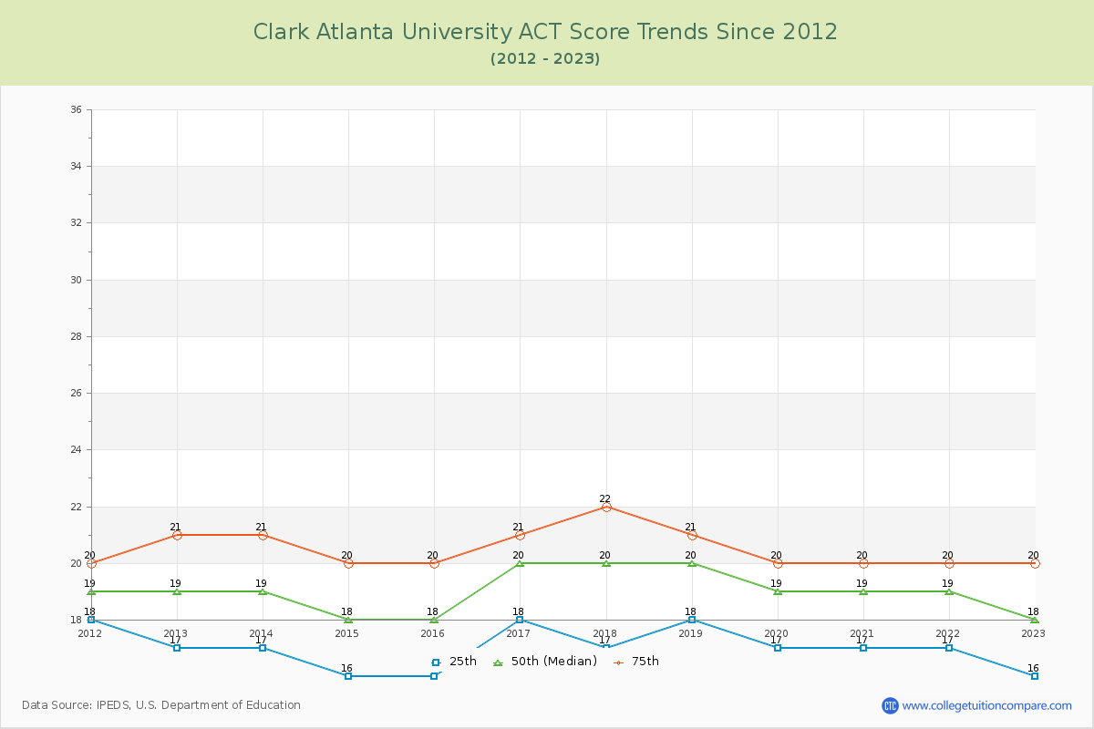 Clark Atlanta University ACT Score Trends Chart