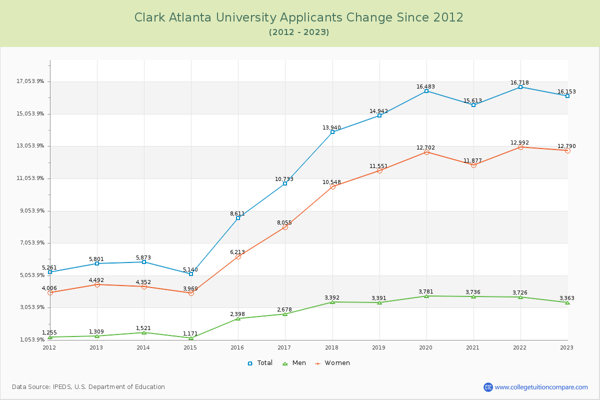 Clark Atlanta University Number of Applicants Changes Chart