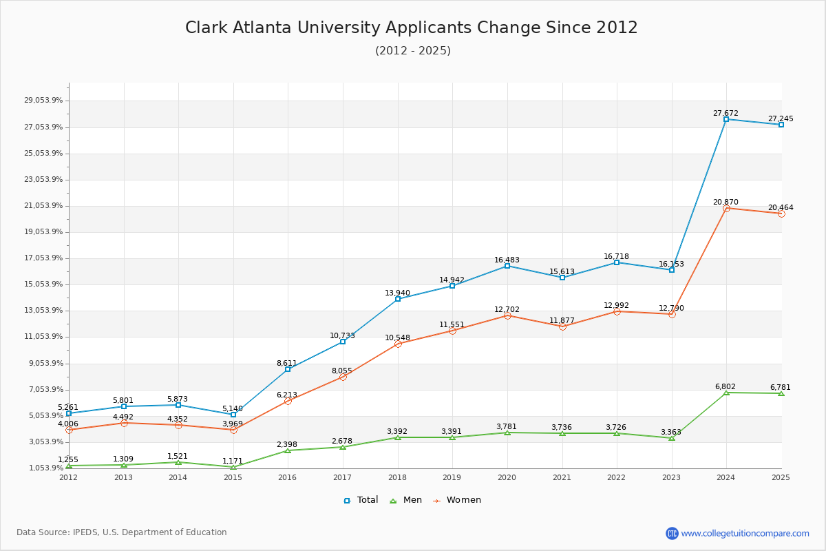 Clark Atlanta University - 10 Year Applicants, Admissions, and Enrollment Trends Chart