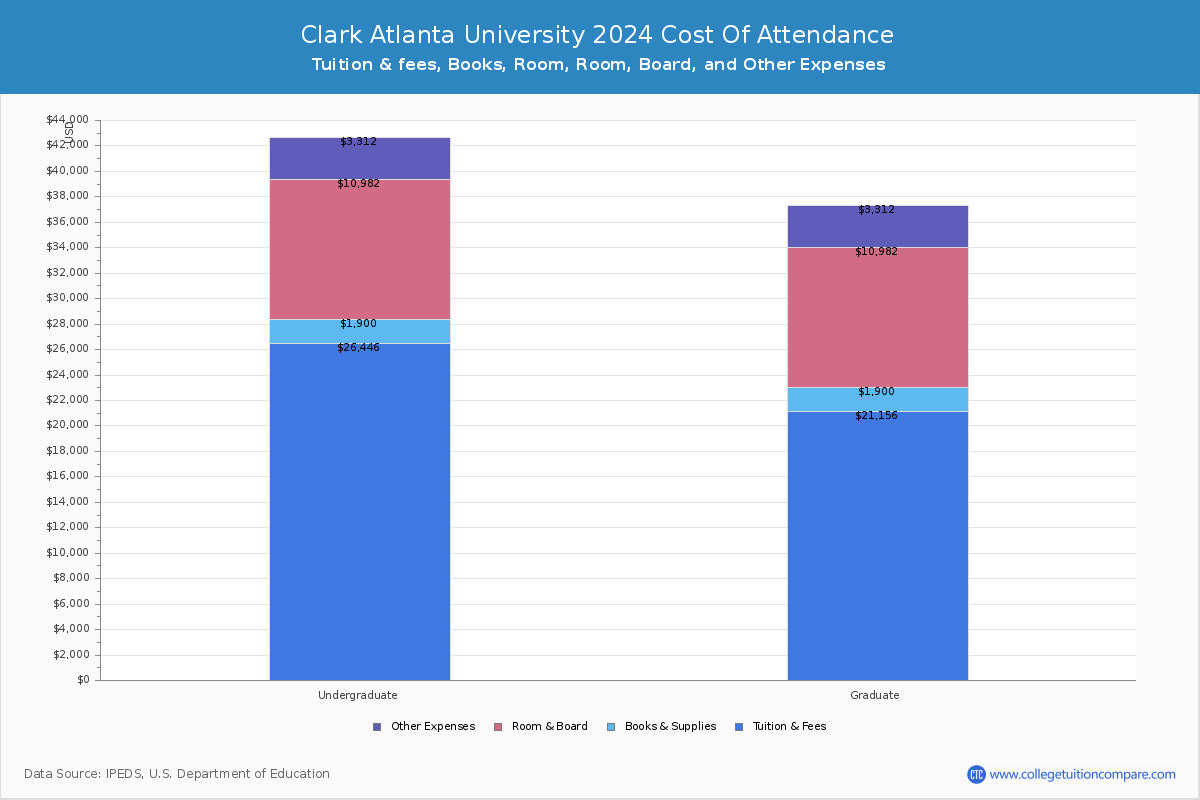 Clark Atlanta University - COA