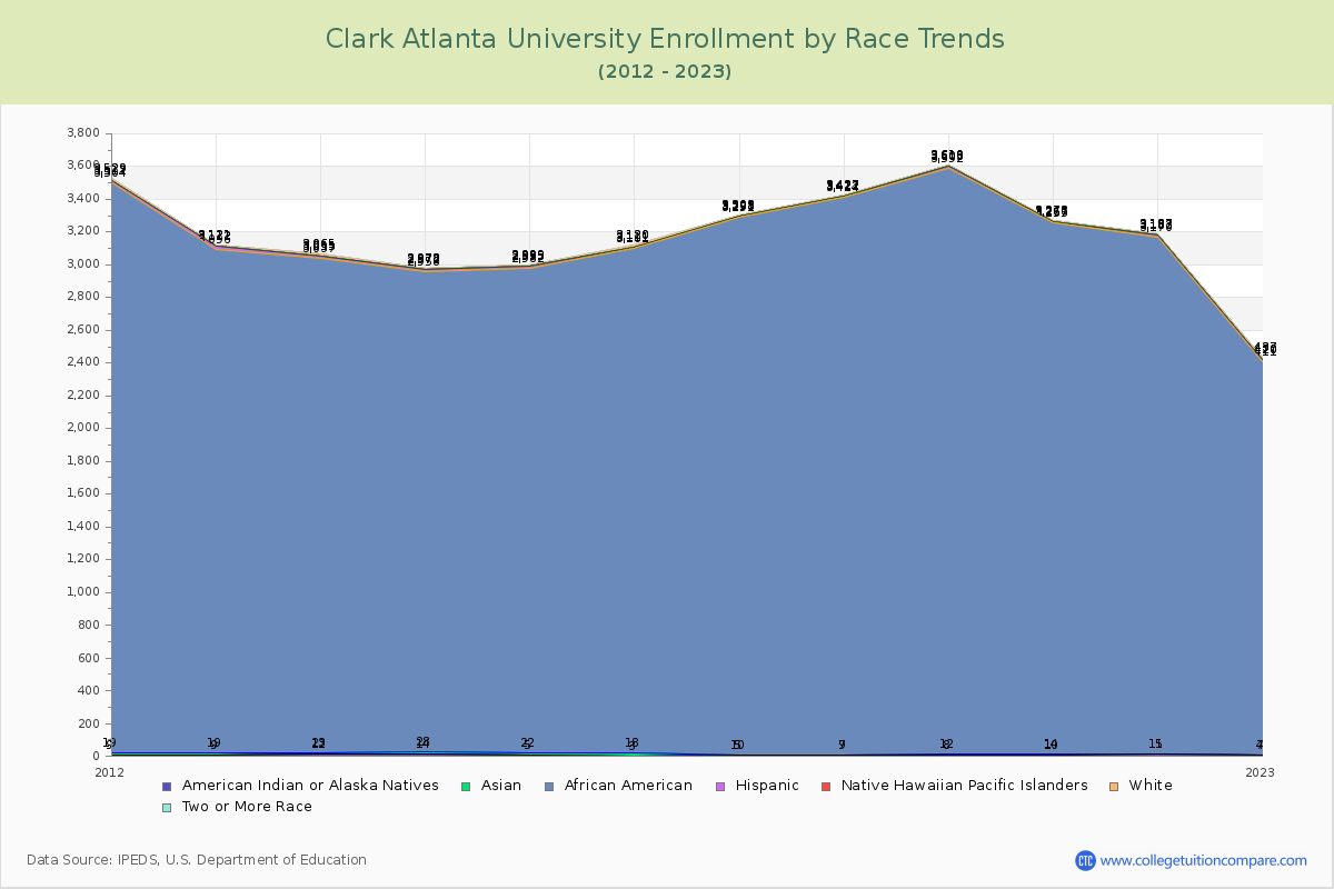 Clark Atlanta University Enrollment by Race Trends Chart