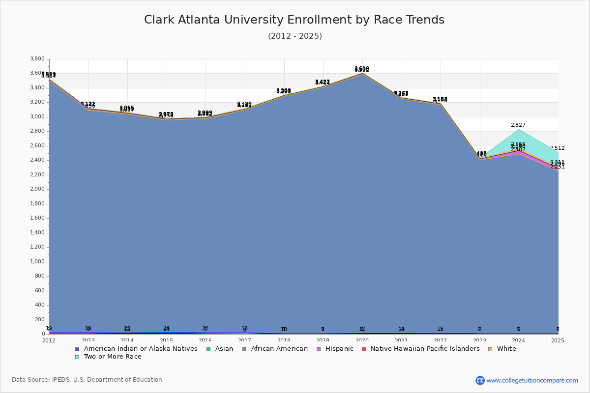 Clark Atlanta University Enrollment by Race Trends Chart