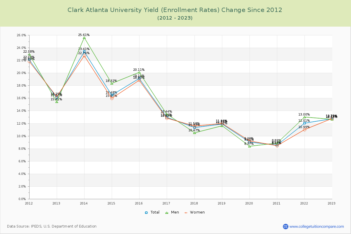 Clark Atlanta University Yield (Enrollment Rate) Changes Chart