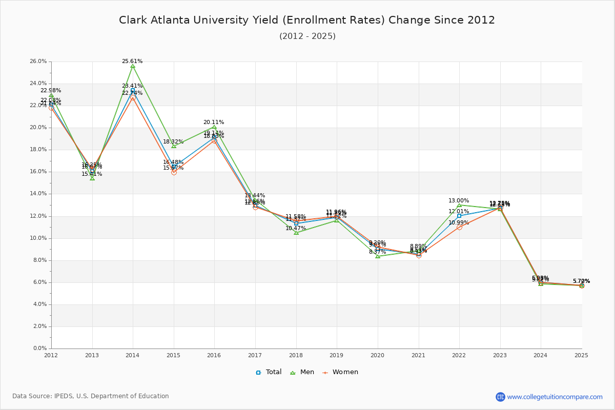 Clark Atlanta University enrollment rate trends chart showing historical yield changes from 2015 to 2025