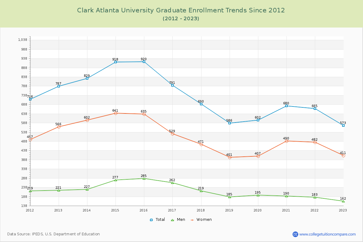 Clark Atlanta University Graduate Enrollment Trends Chart