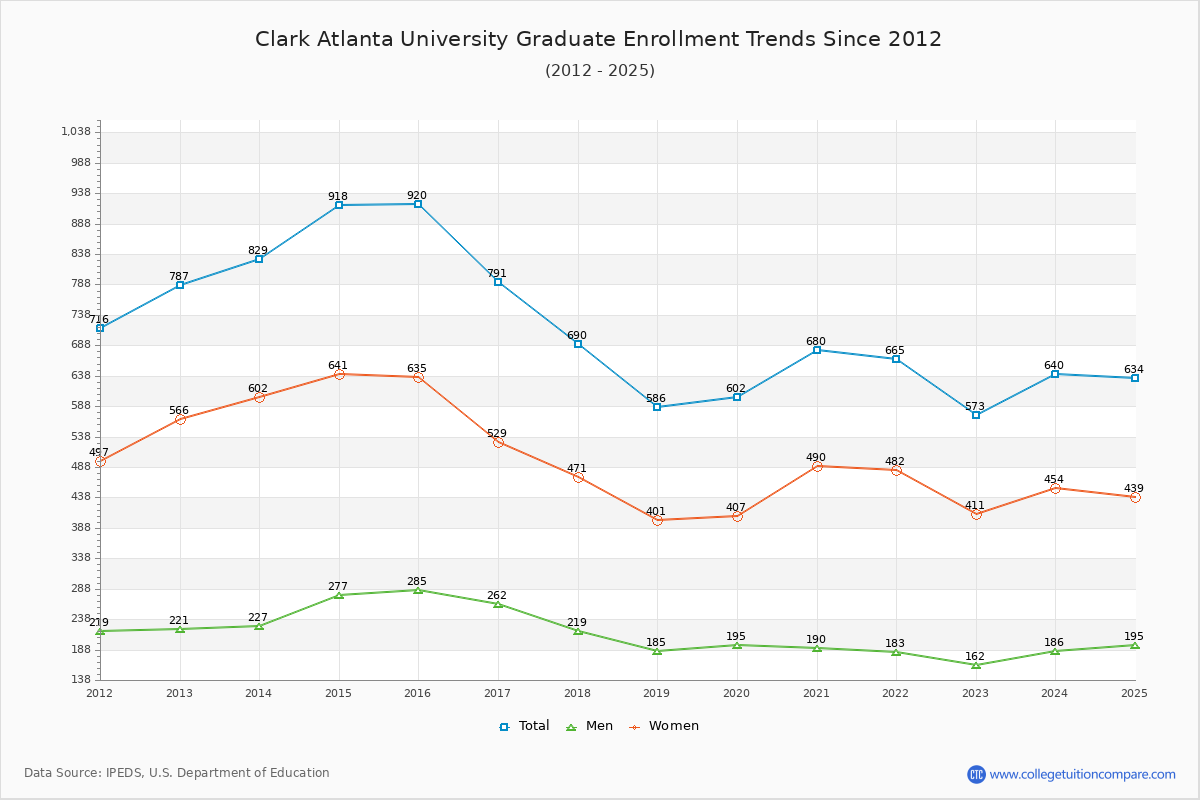 Clark Atlanta University Graduate Enrollment Trends Chart