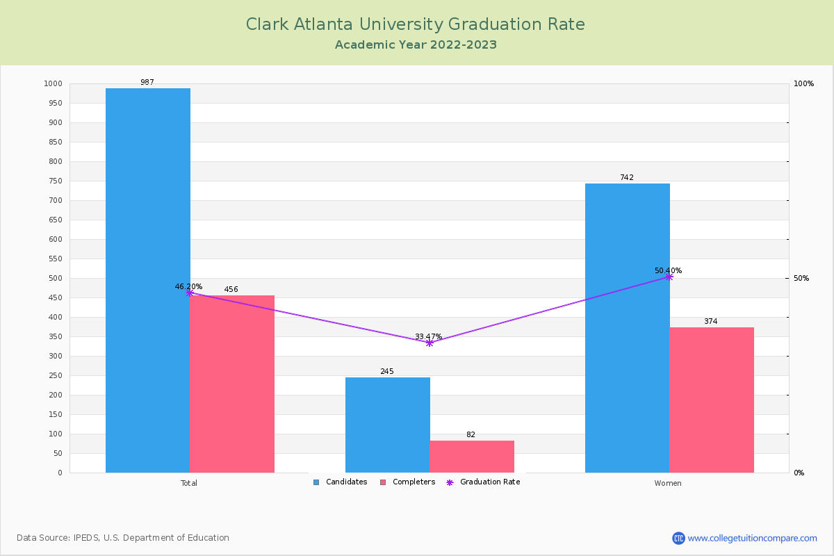 Clark Atlanta University graduate rate
