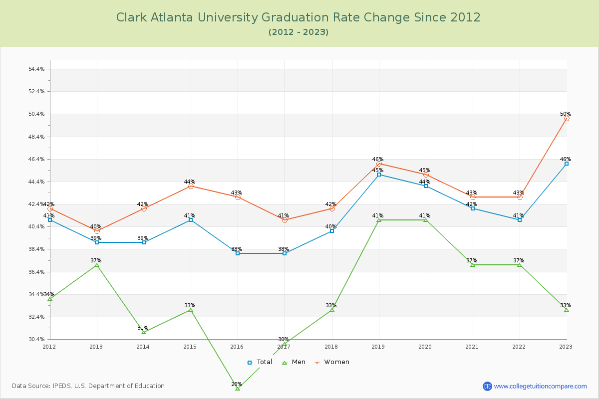 Clark Atlanta University Graduation Rate Changes Chart