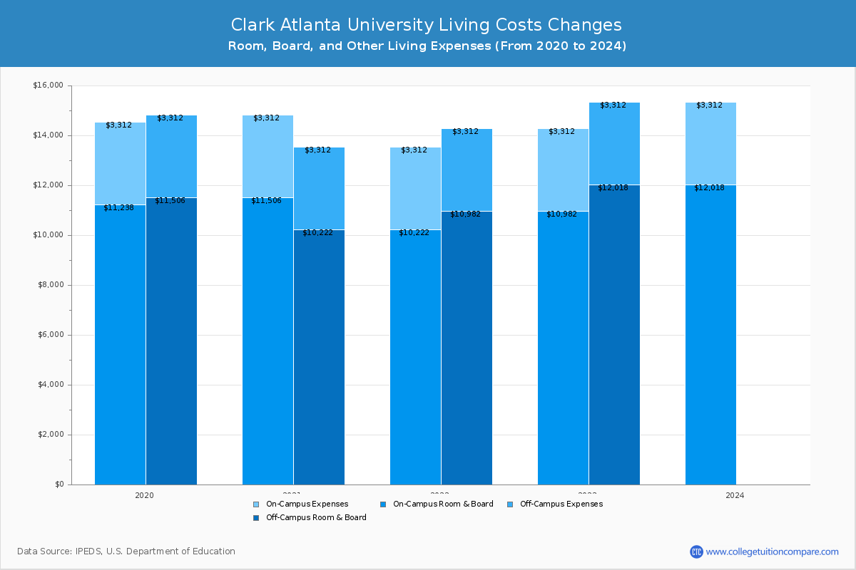 Clark Atlanta University - Room and Board Coost Chart