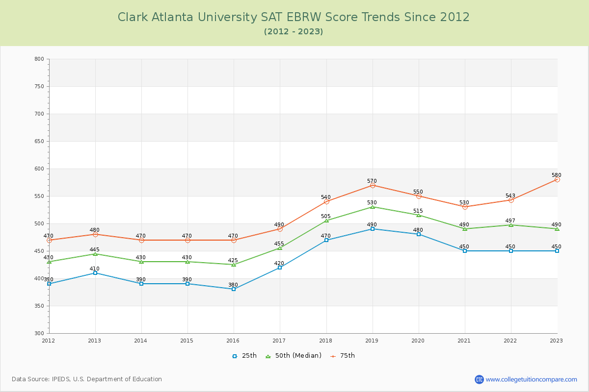Clark Atlanta University SAT EBRW (Evidence-Based Reading and Writing) Trends Chart