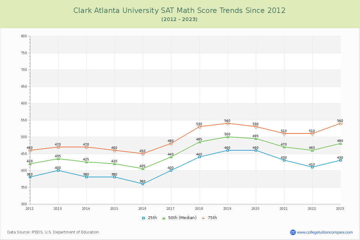 Clark Atlanta University SAT Math Score Trends Chart