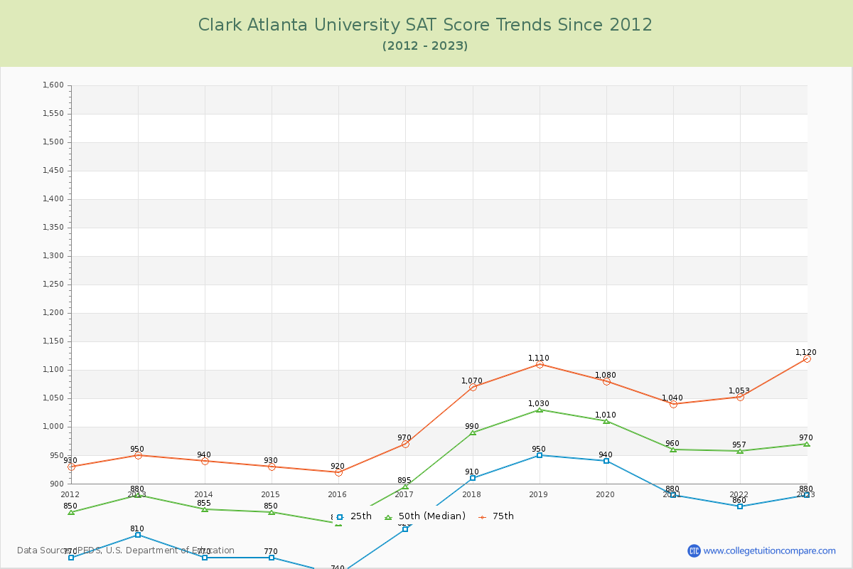 Clark Atlanta University SAT Score Trends Chart