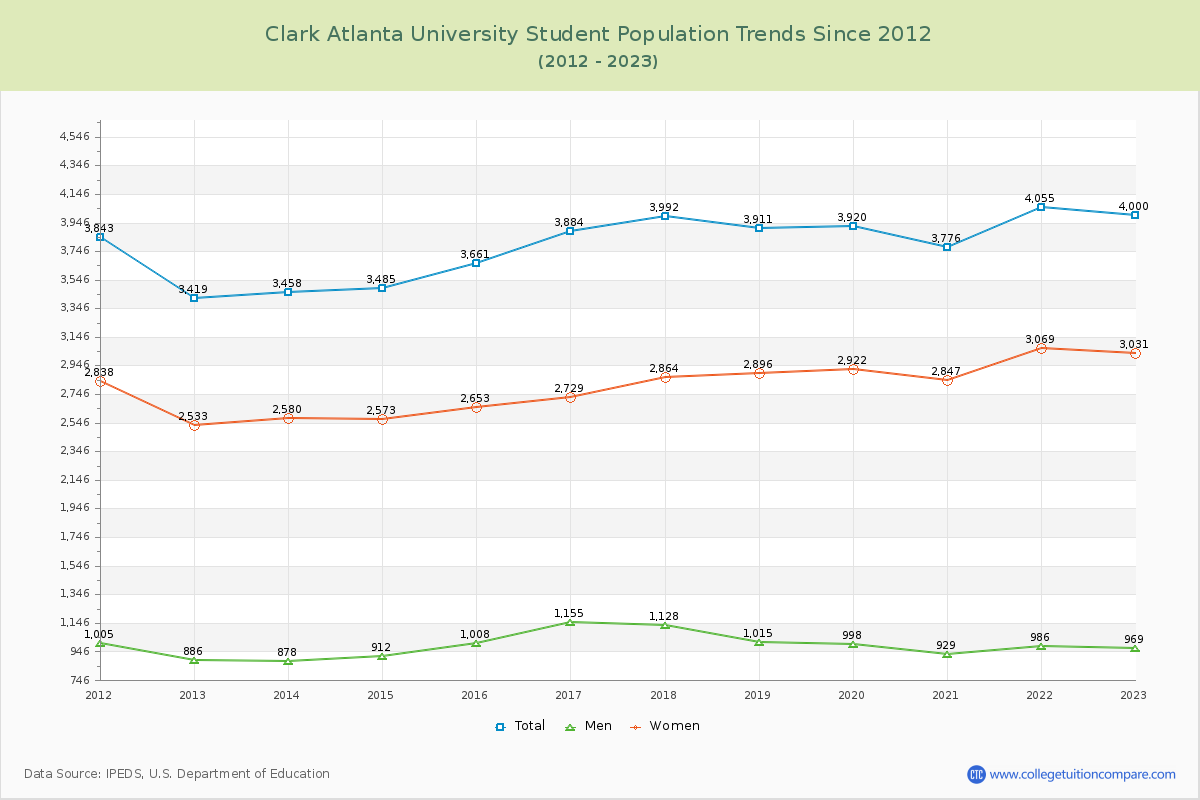 Clark Atlanta University Enrollment Trends Chart