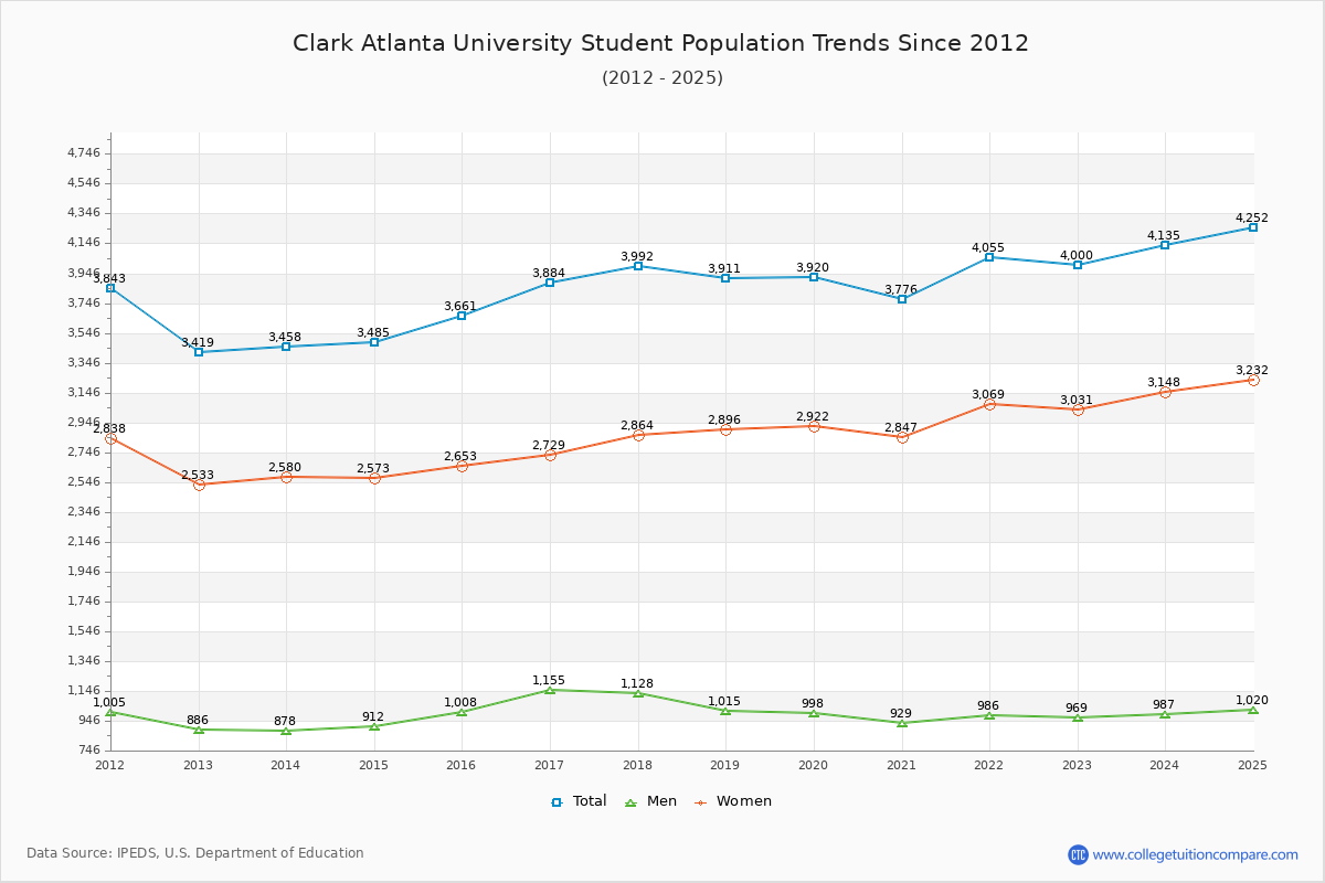 Clark Atlanta University Enrollment Trends Chart