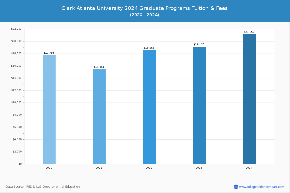 Clark Atlanta University - Graduate Tuition Chart