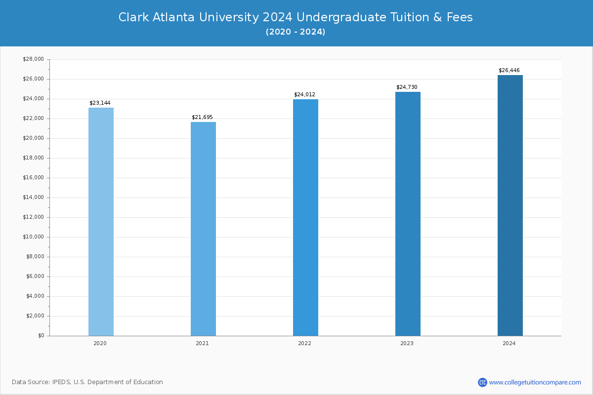 Clark Atlanta University - Undergraduate Tuition Chart