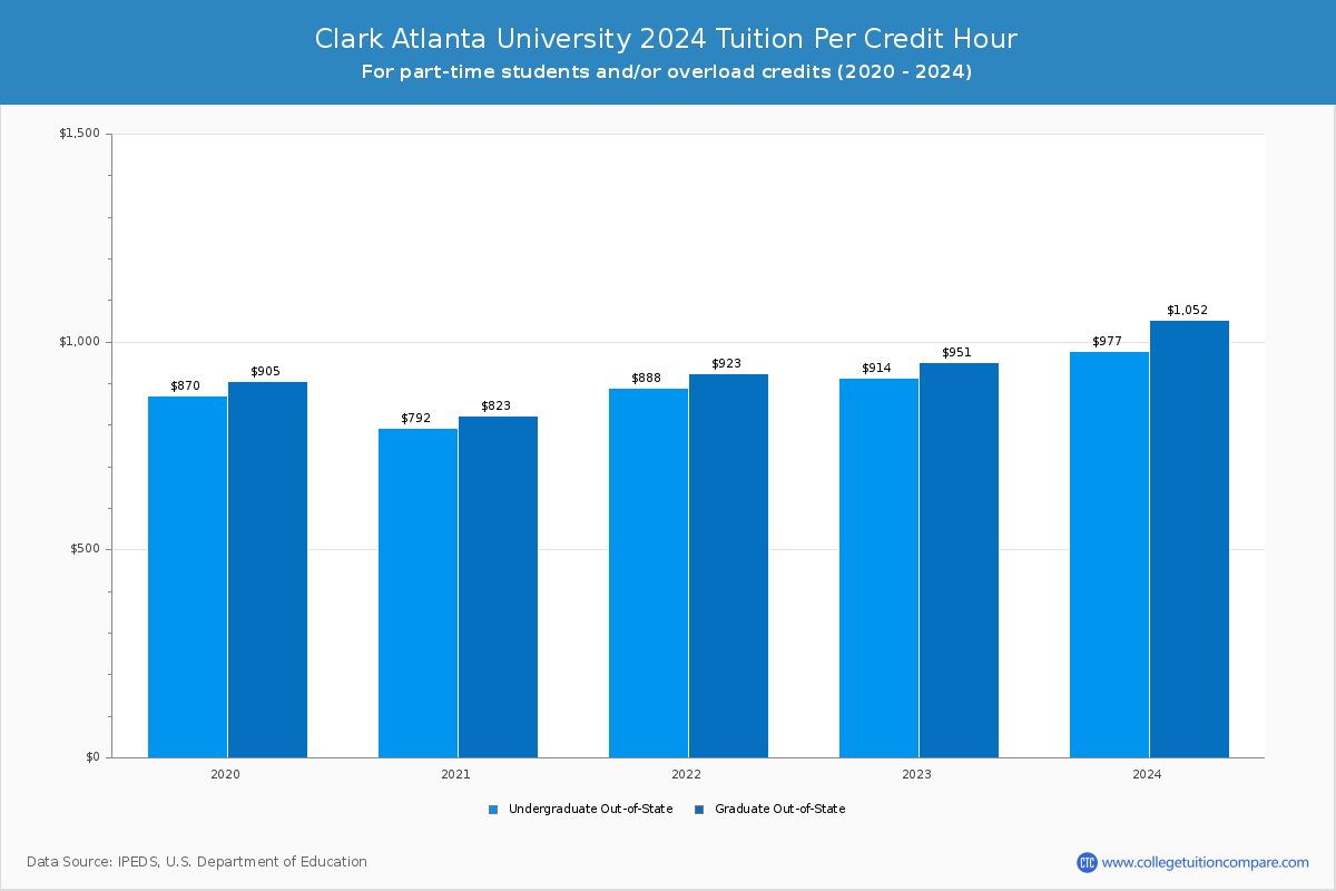 Clark Atlanta University - Tuition per Credit Hour
