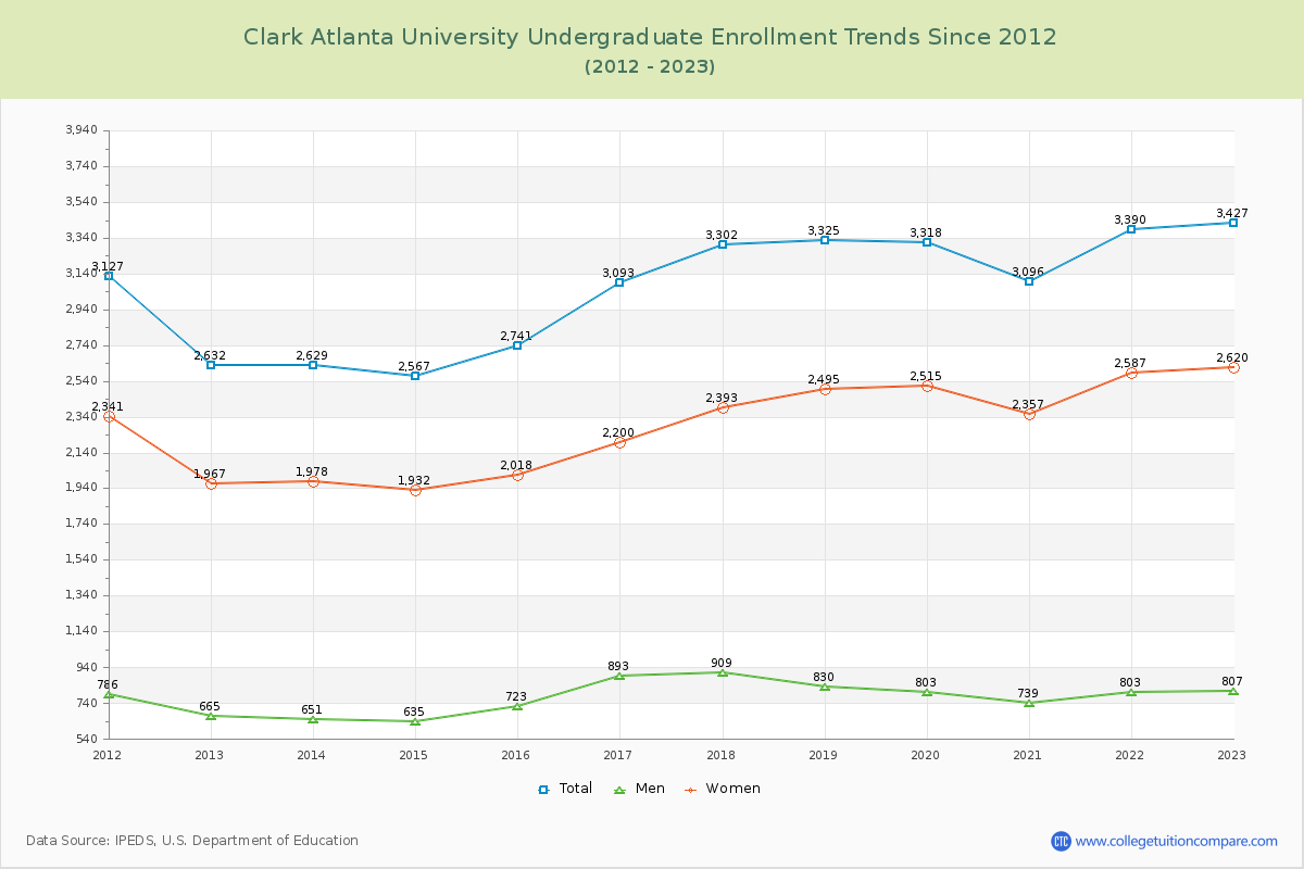 Clark Atlanta University Undergraduate Enrollment Trends Chart