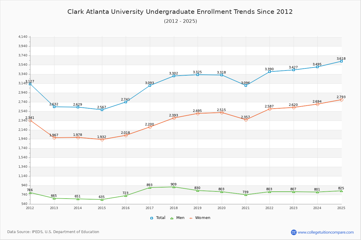 Clark Atlanta University Undergraduate Enrollment Trends Chart