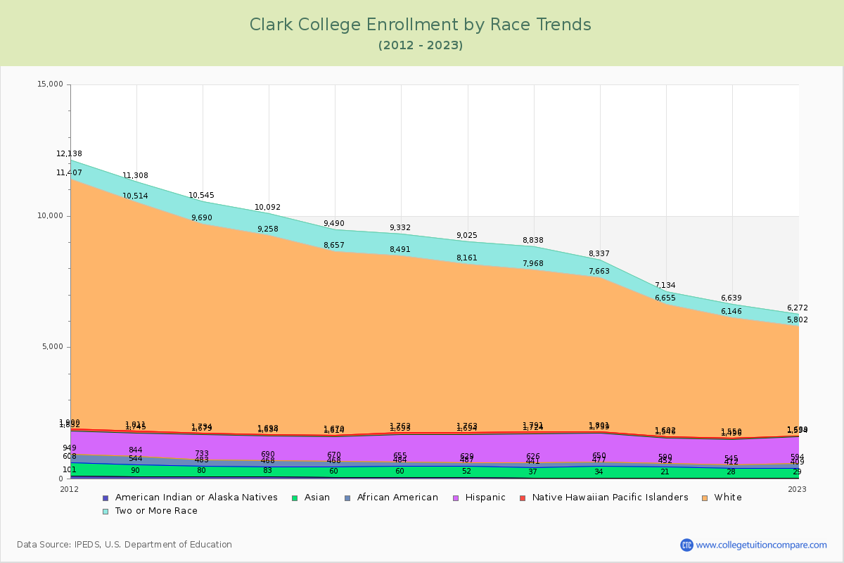 Clark College Enrollment by Race Trends Chart