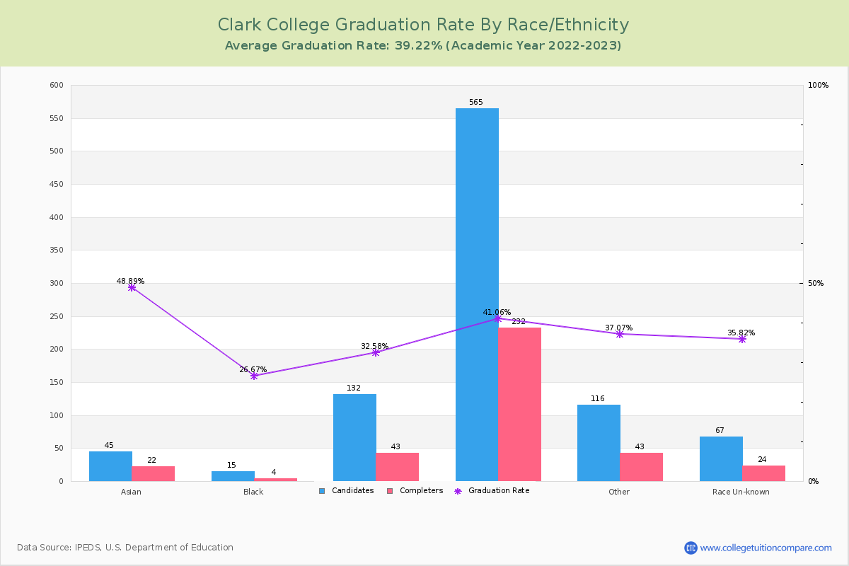 Clark College graduate rate by race