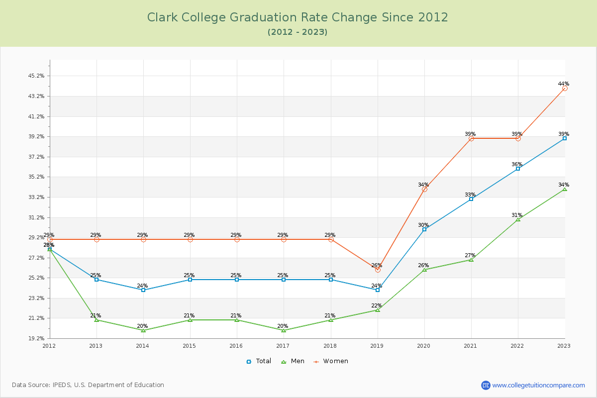 Clark College Graduation Rate Changes Chart
