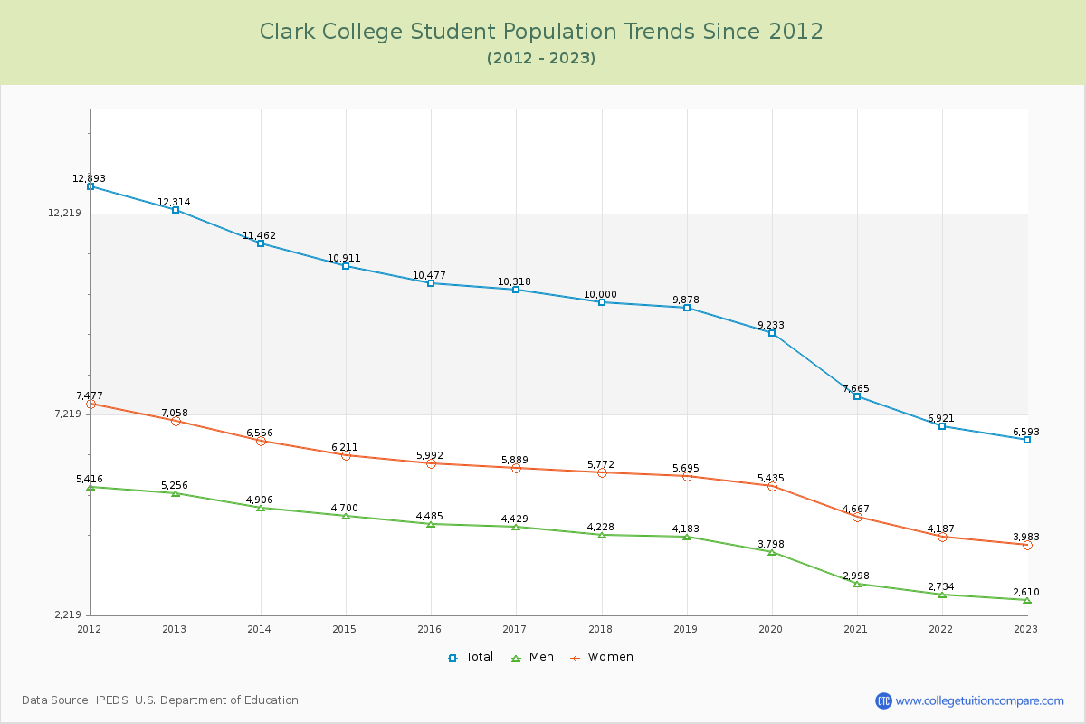 Clark College Enrollment Trends Chart