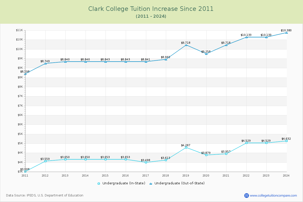 Clark College Tuition & Fees Changes Chart