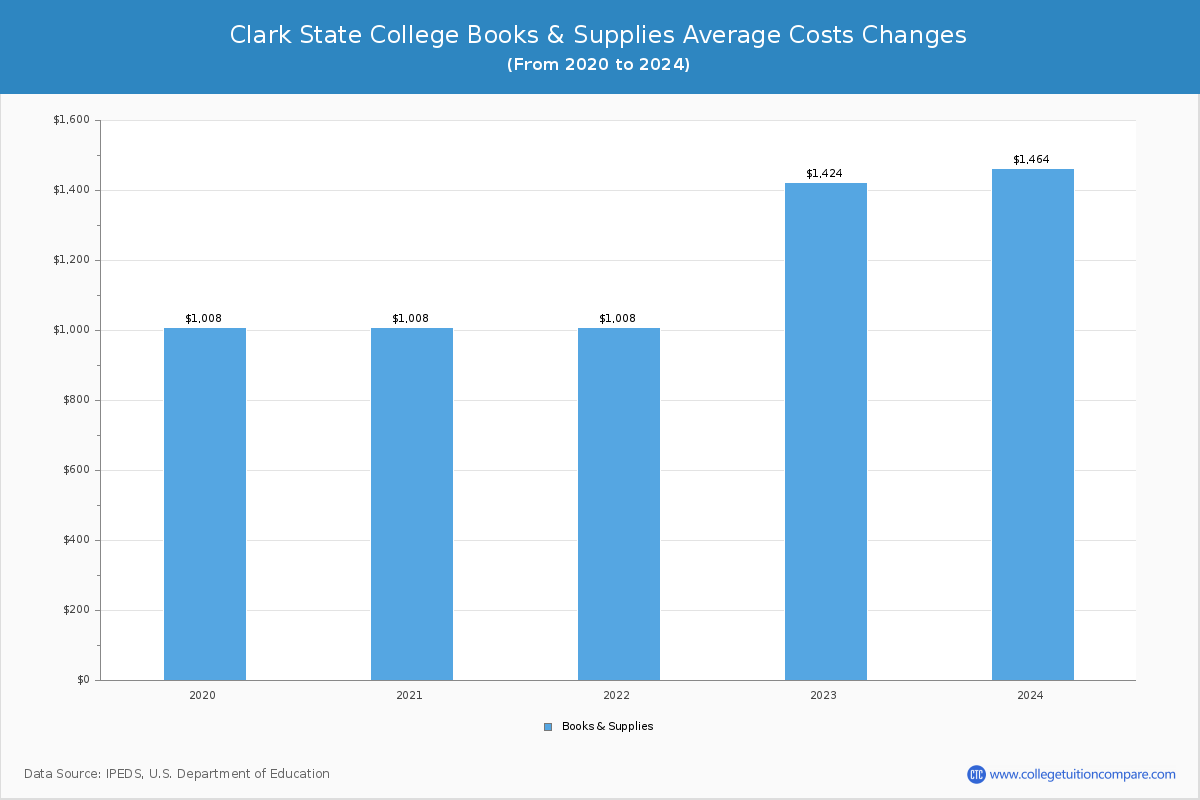 Clark State College - Books and Supplies Costs