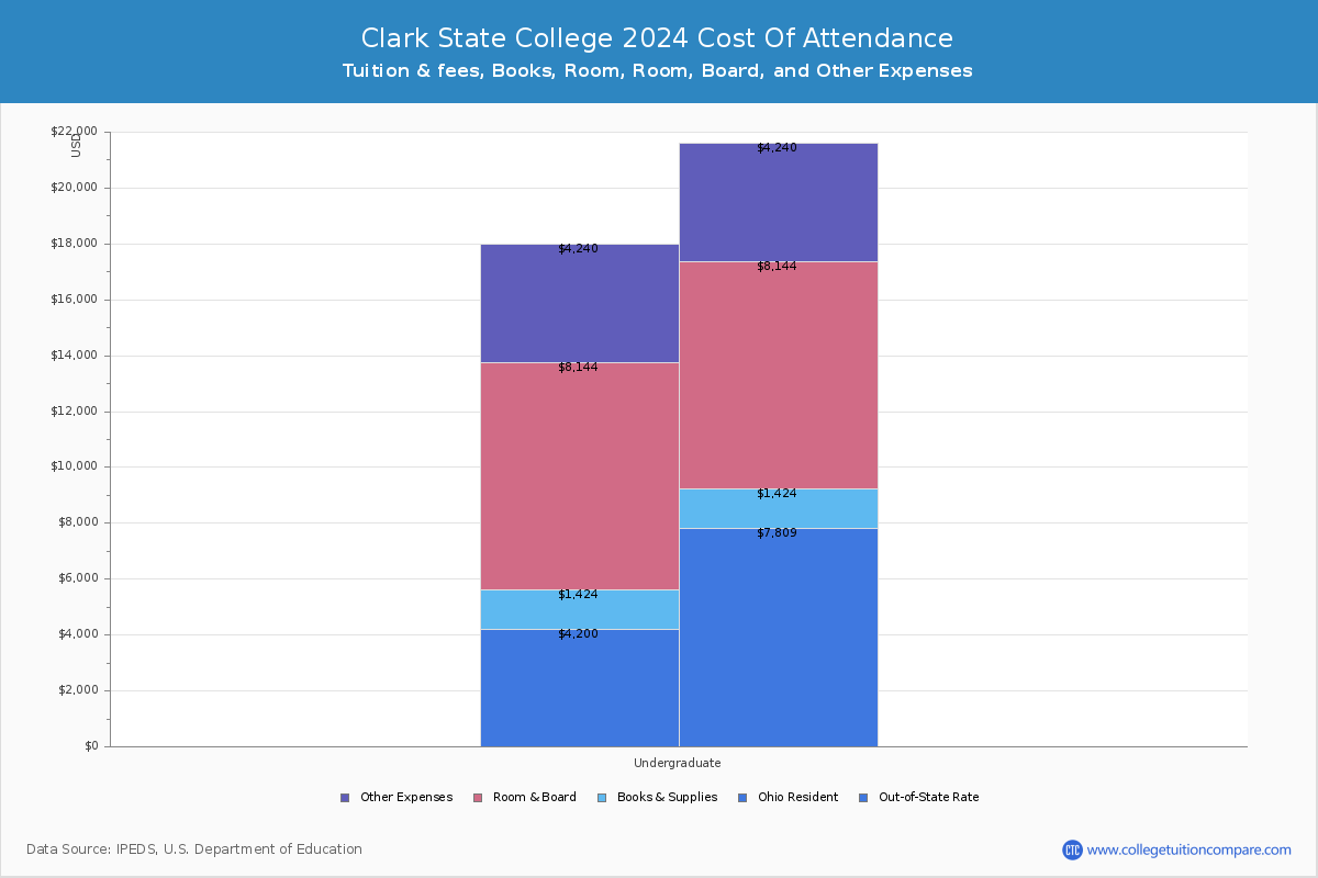 Clark State College - COA