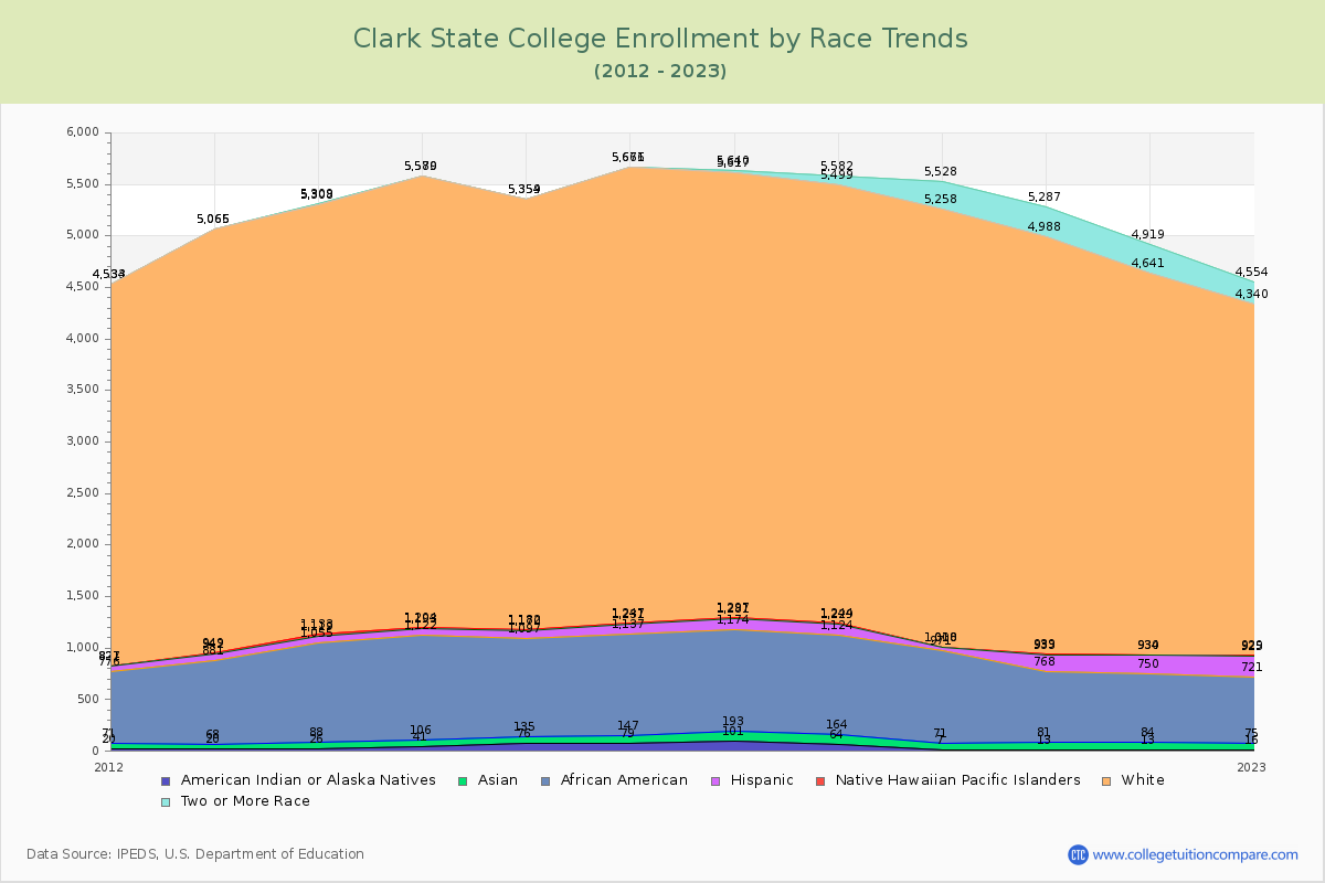 Clark State College Enrollment by Race Trends Chart