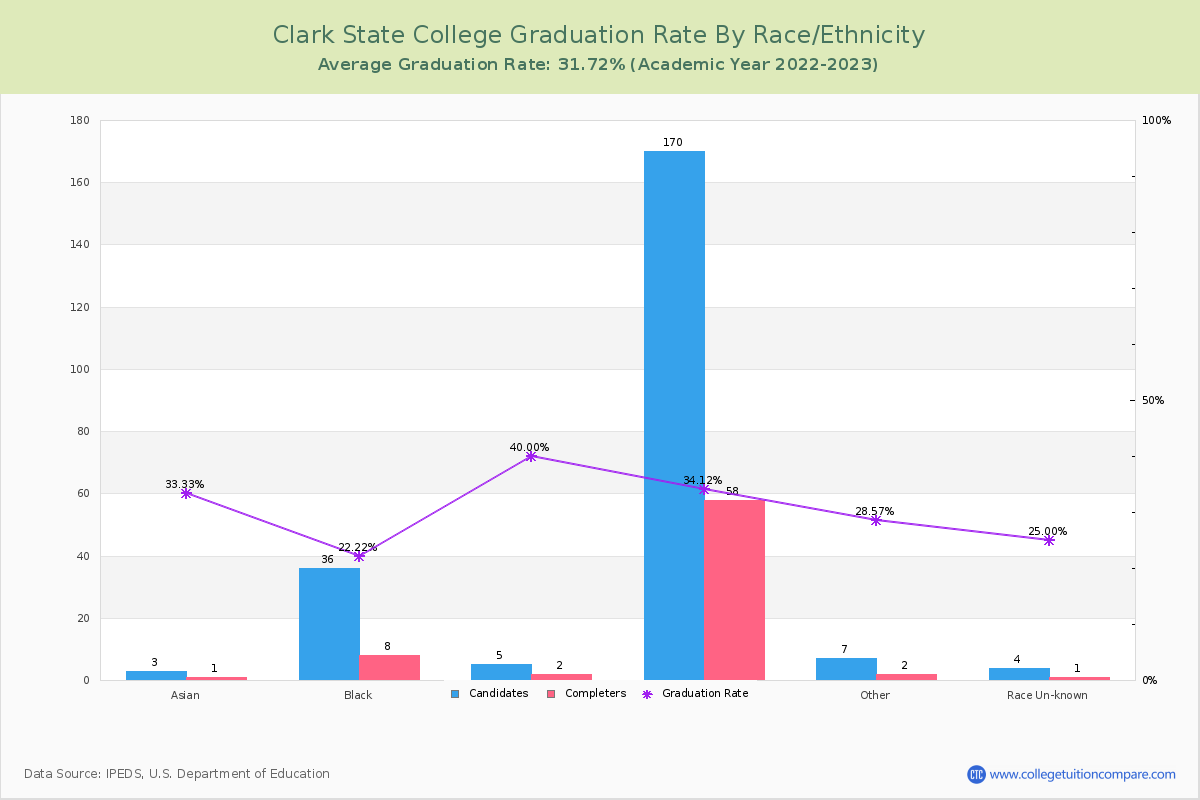 Clark State College graduate rate by race