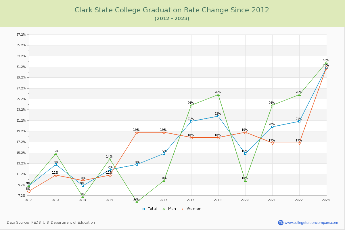 Clark State College Graduation Rate Changes Chart