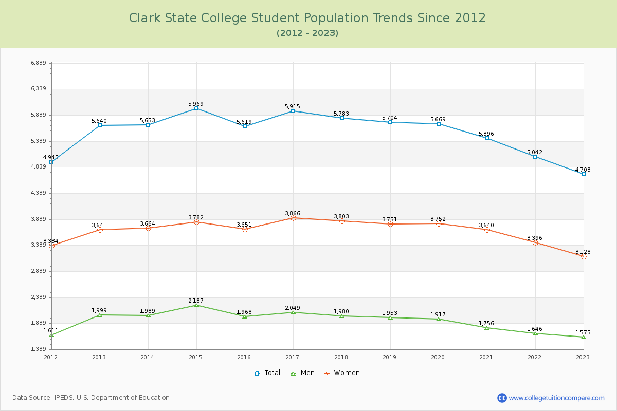Clark State College Enrollment Trends Chart
