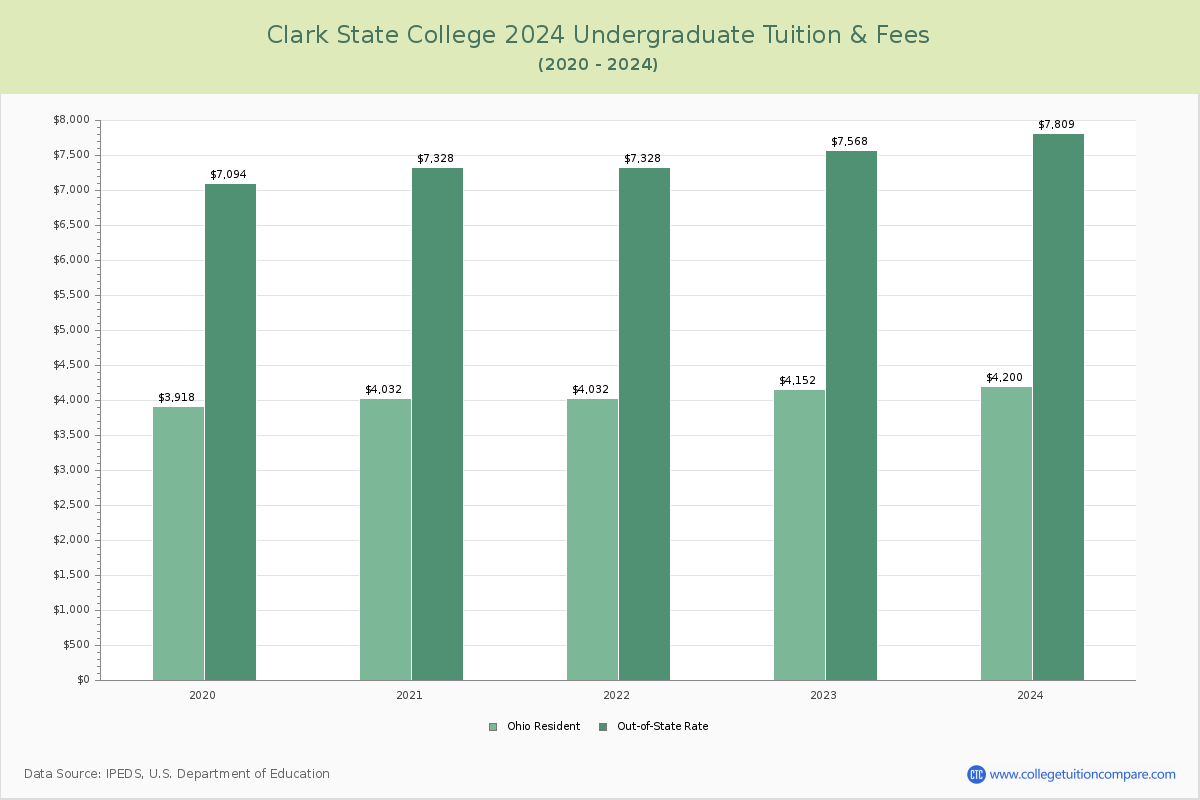 Clark State College - Undergraduate Tuition Chart