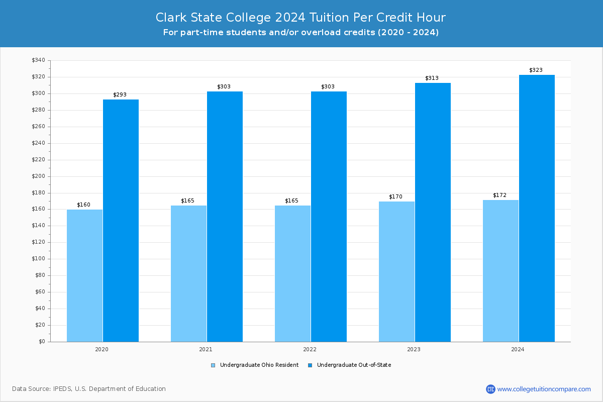 Clark State College - Tuition per Credit Hour