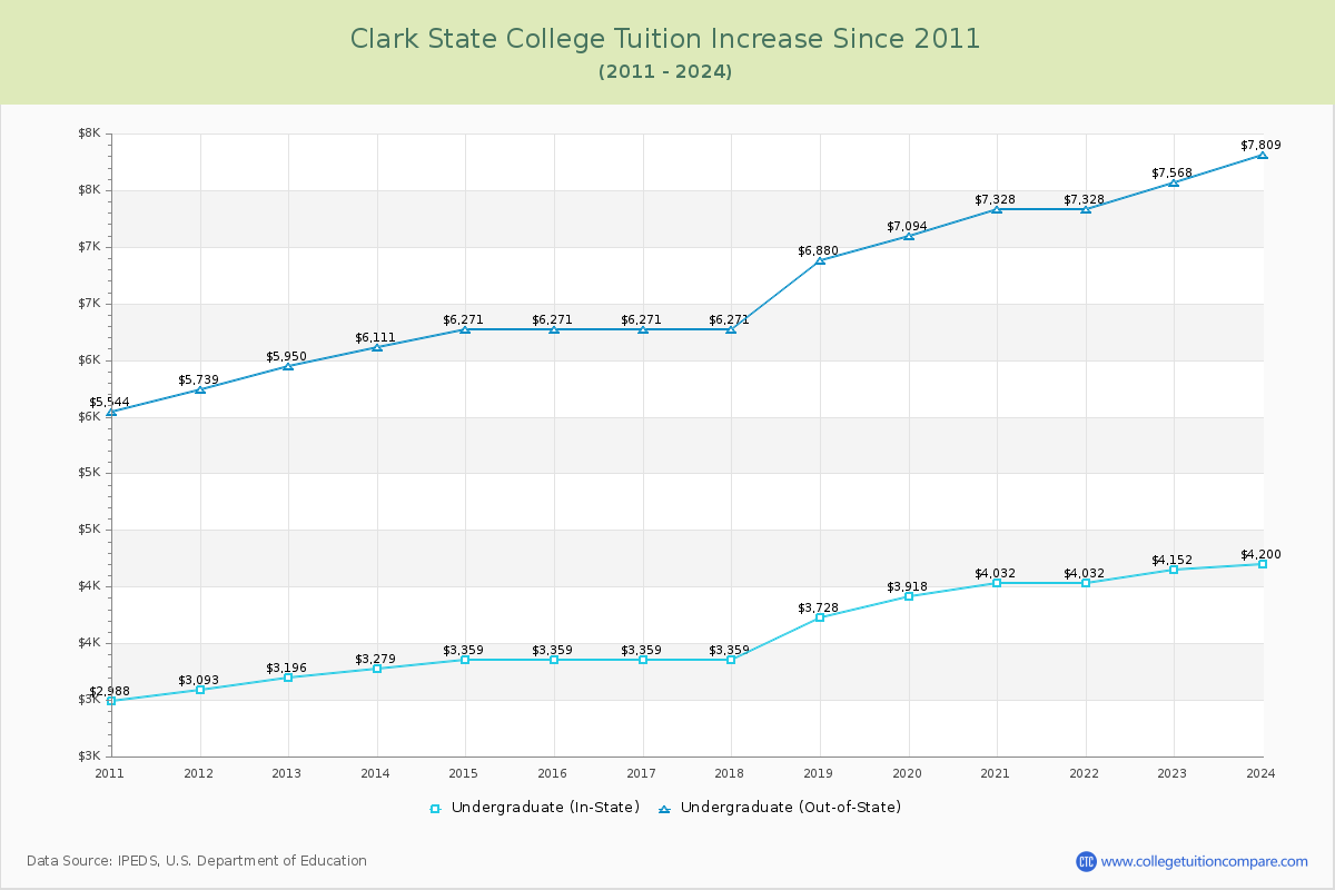 Clark State College Tuition & Fees Changes Chart