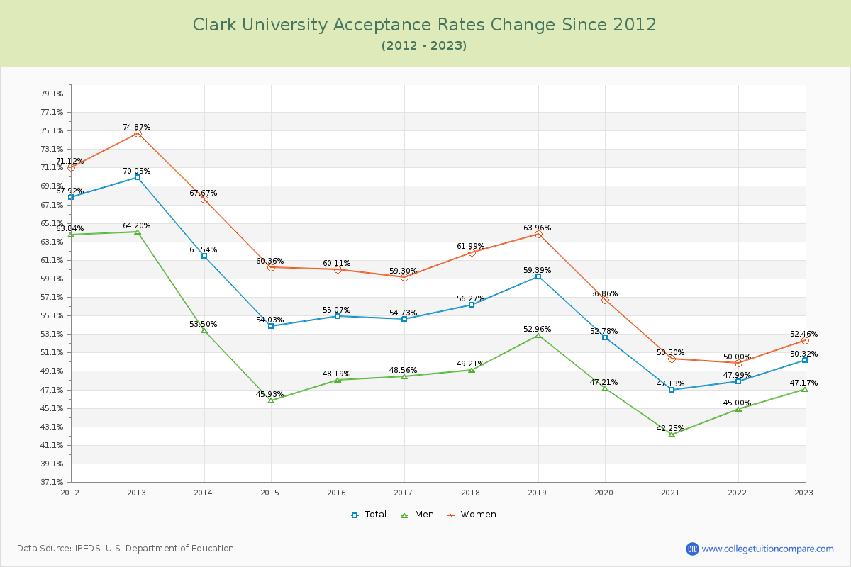 Clark University Acceptance Rate Changes Chart