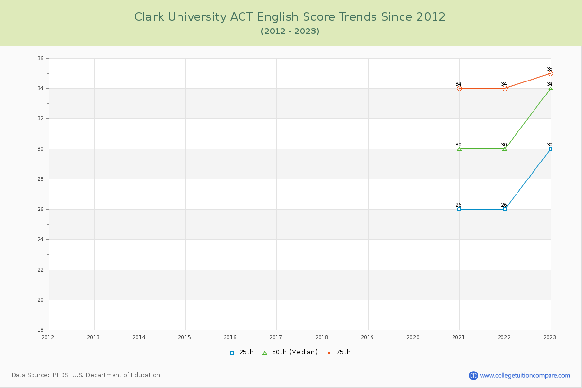 Clark University ACT English Trends Chart