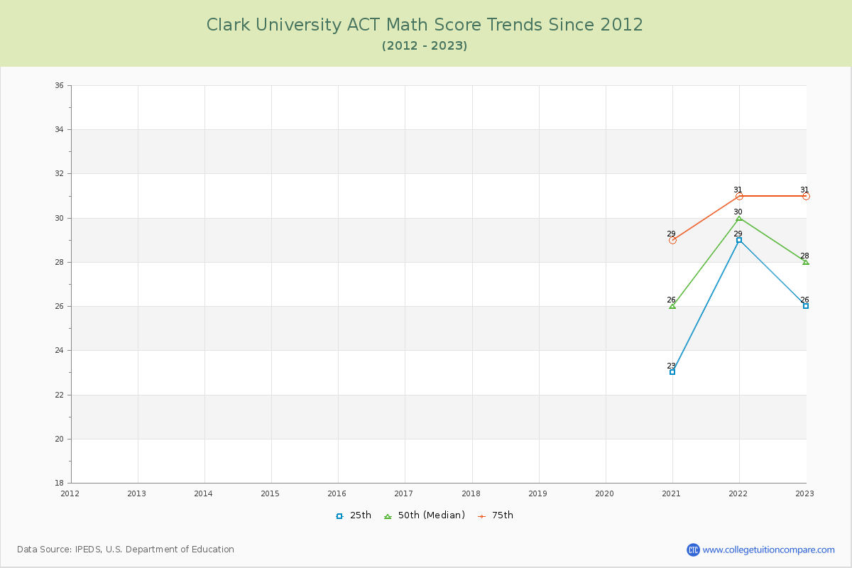 Clark University ACT Math Score Trends Chart