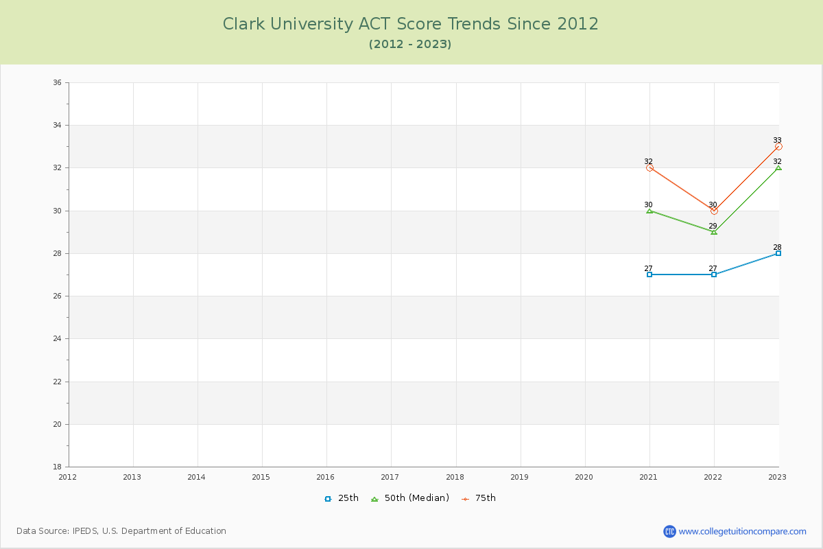 Clark University ACT Score Trends Chart