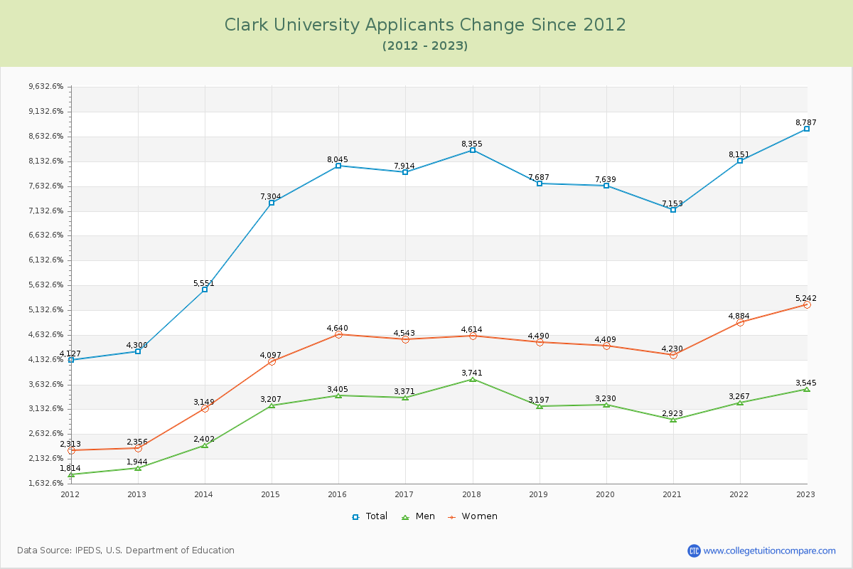 Clark University Number of Applicants Changes Chart