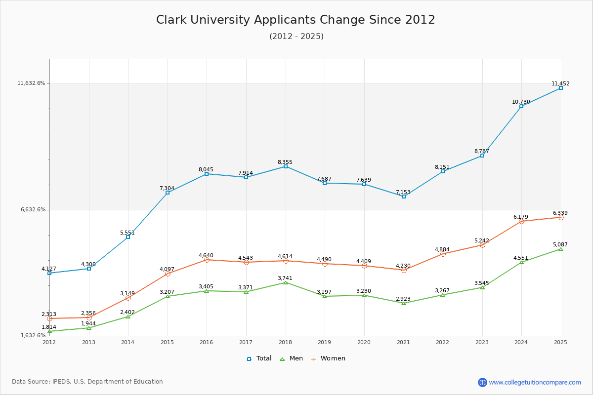 Clark University - 10 Year Applicants, Admissions, and Enrollment Trends Chart