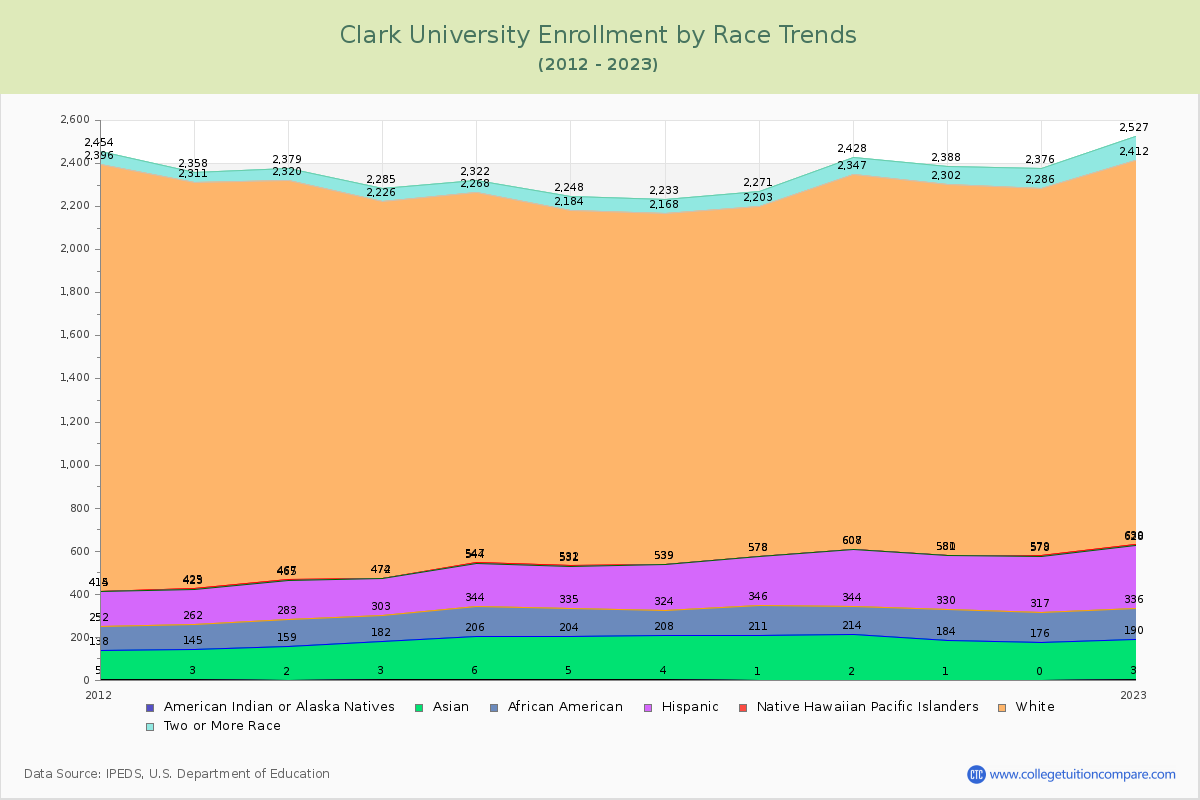 Clark University Enrollment by Race Trends Chart