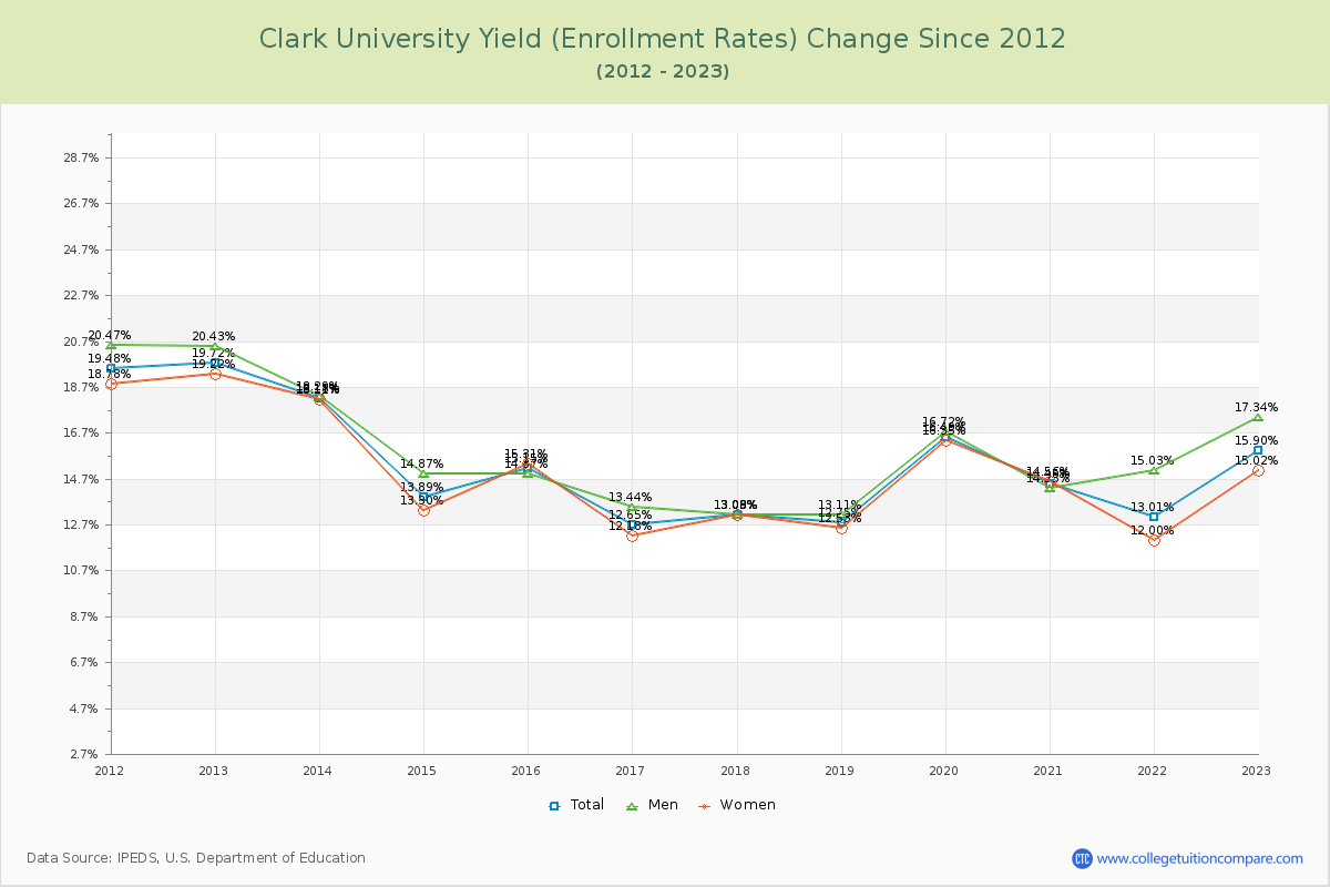 Clark University Yield (Enrollment Rate) Changes Chart
