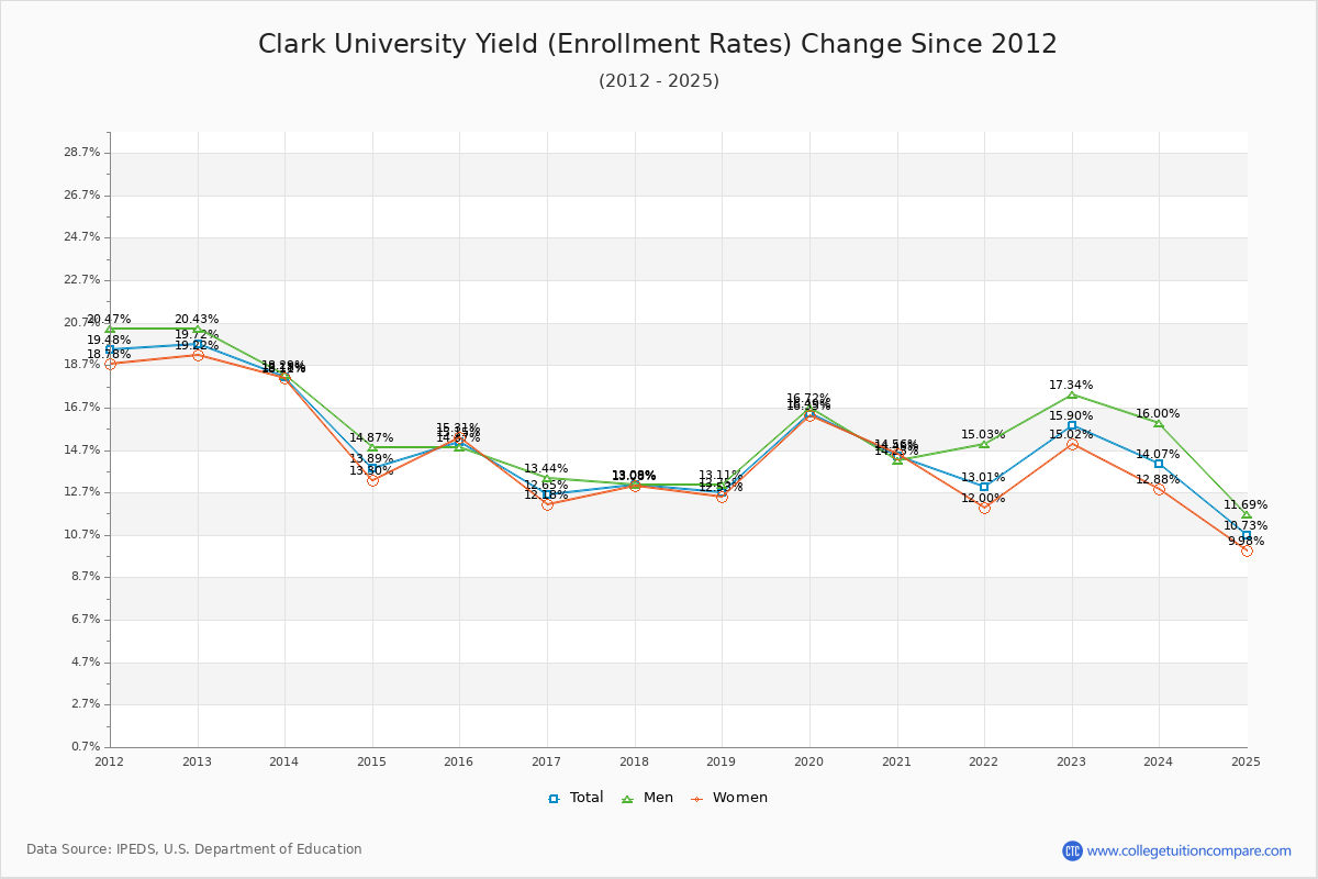 Clark University enrollment rate trends chart showing historical yield changes from 2015 to 2025