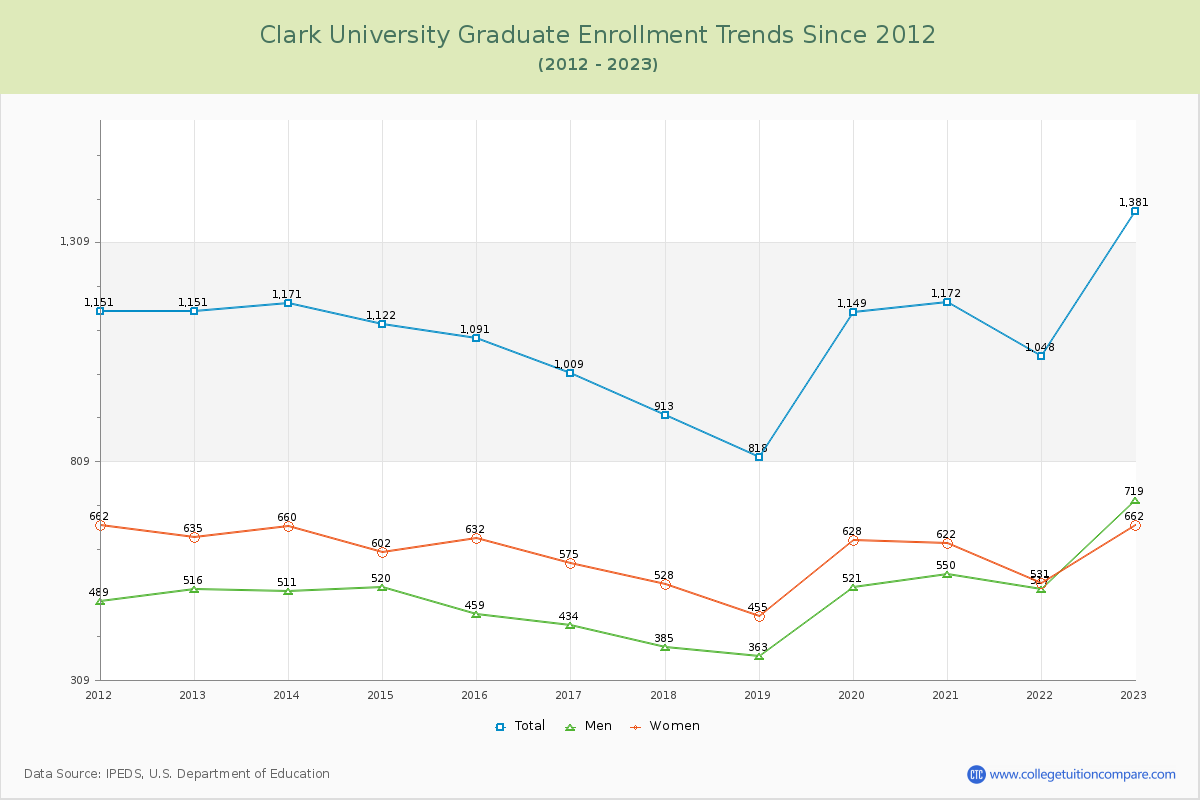Clark University Graduate Enrollment Trends Chart