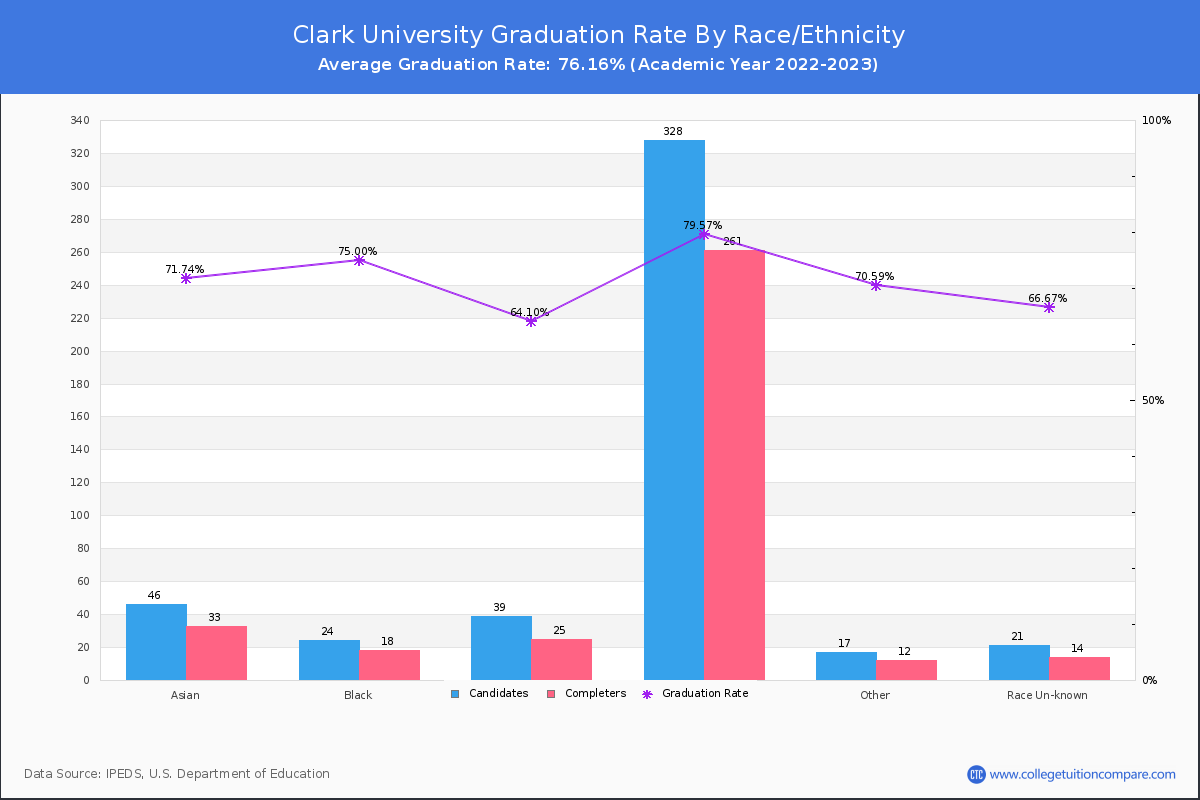 Clark University graduate rate by race